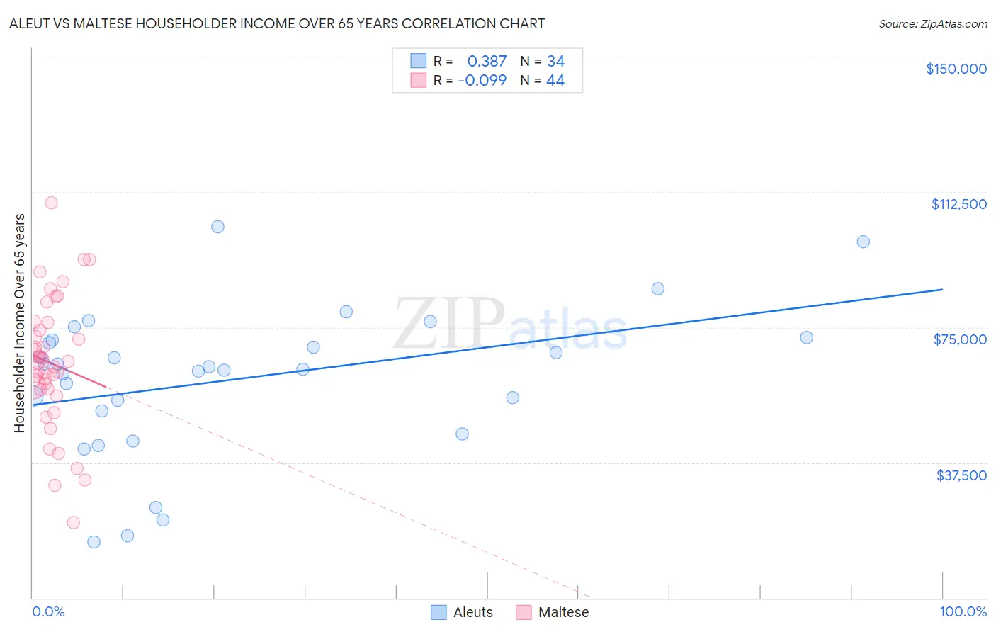 Aleut vs Maltese Householder Income Over 65 years