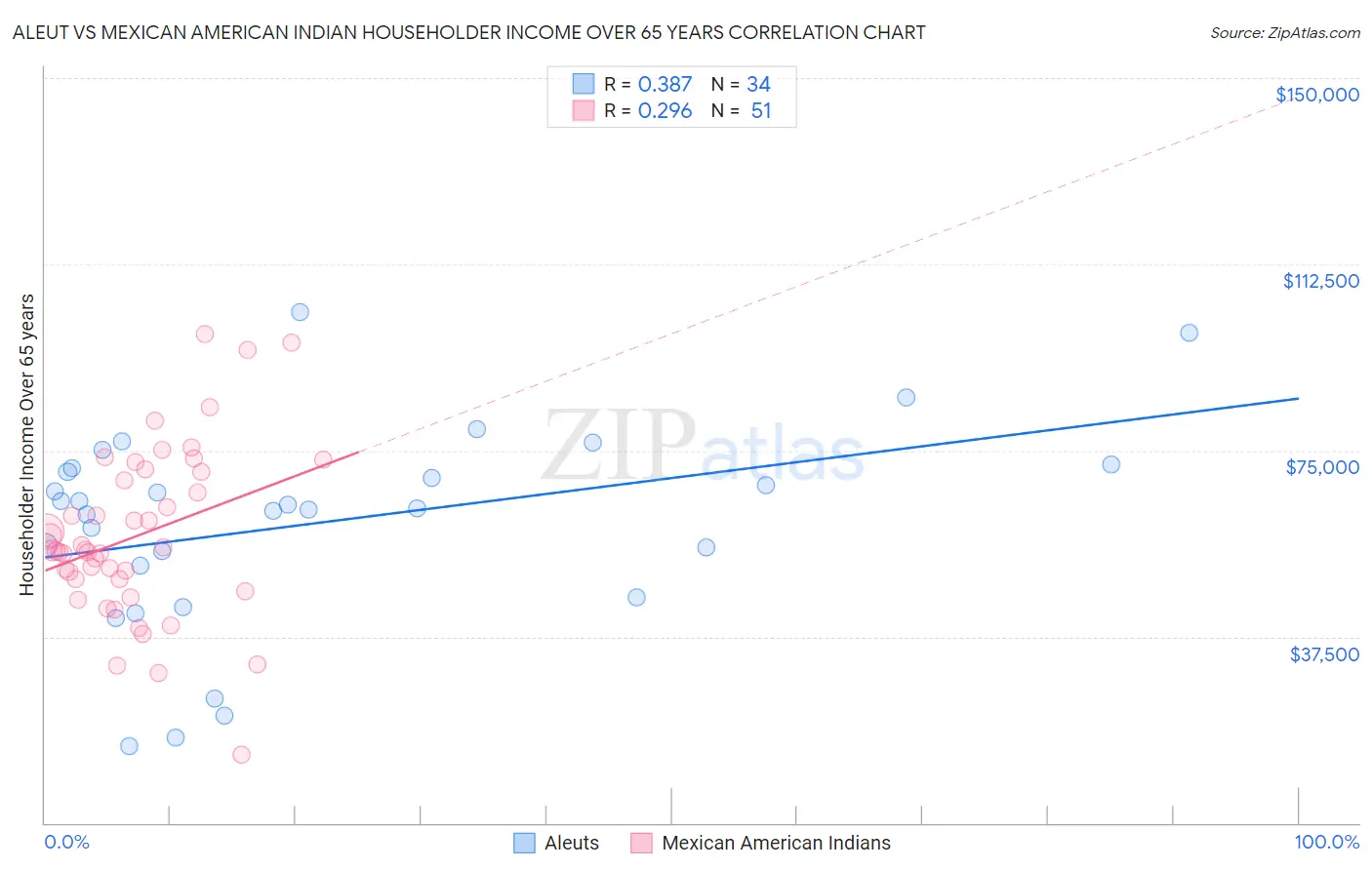 Aleut vs Mexican American Indian Householder Income Over 65 years