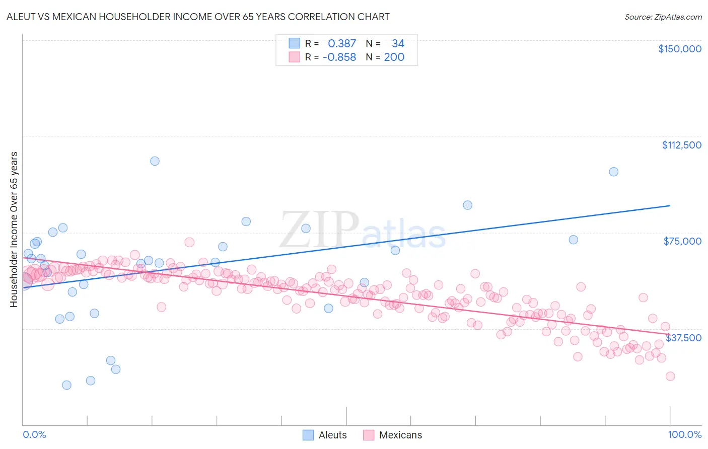 Aleut vs Mexican Householder Income Over 65 years