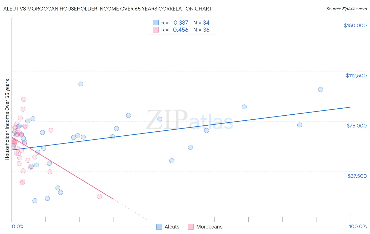 Aleut vs Moroccan Householder Income Over 65 years