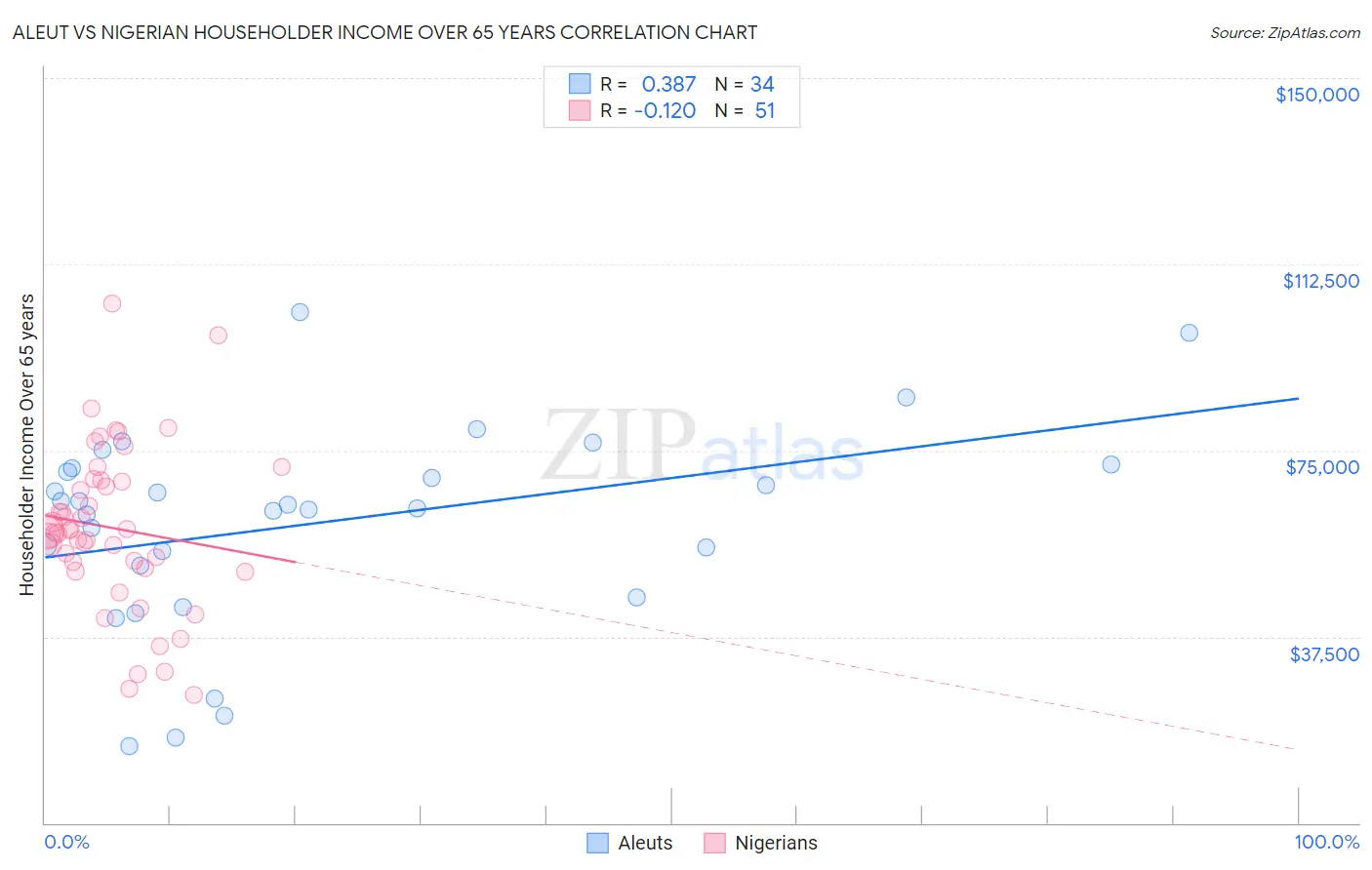 Aleut vs Nigerian Householder Income Over 65 years