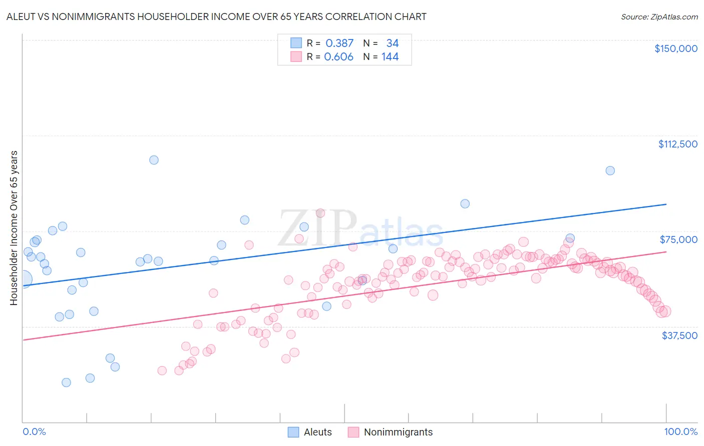Aleut vs Nonimmigrants Householder Income Over 65 years