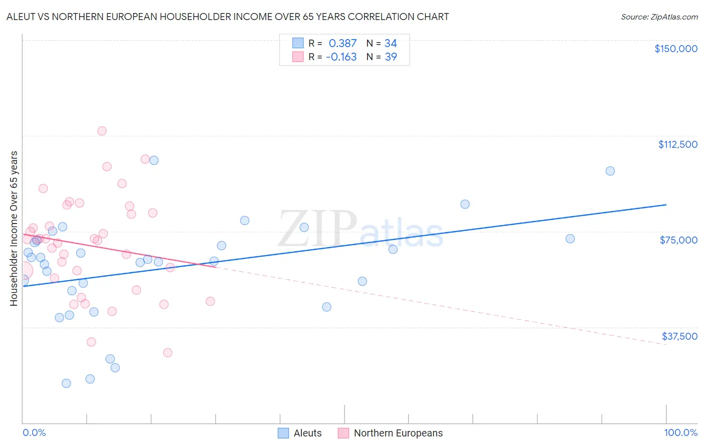 Aleut vs Northern European Householder Income Over 65 years