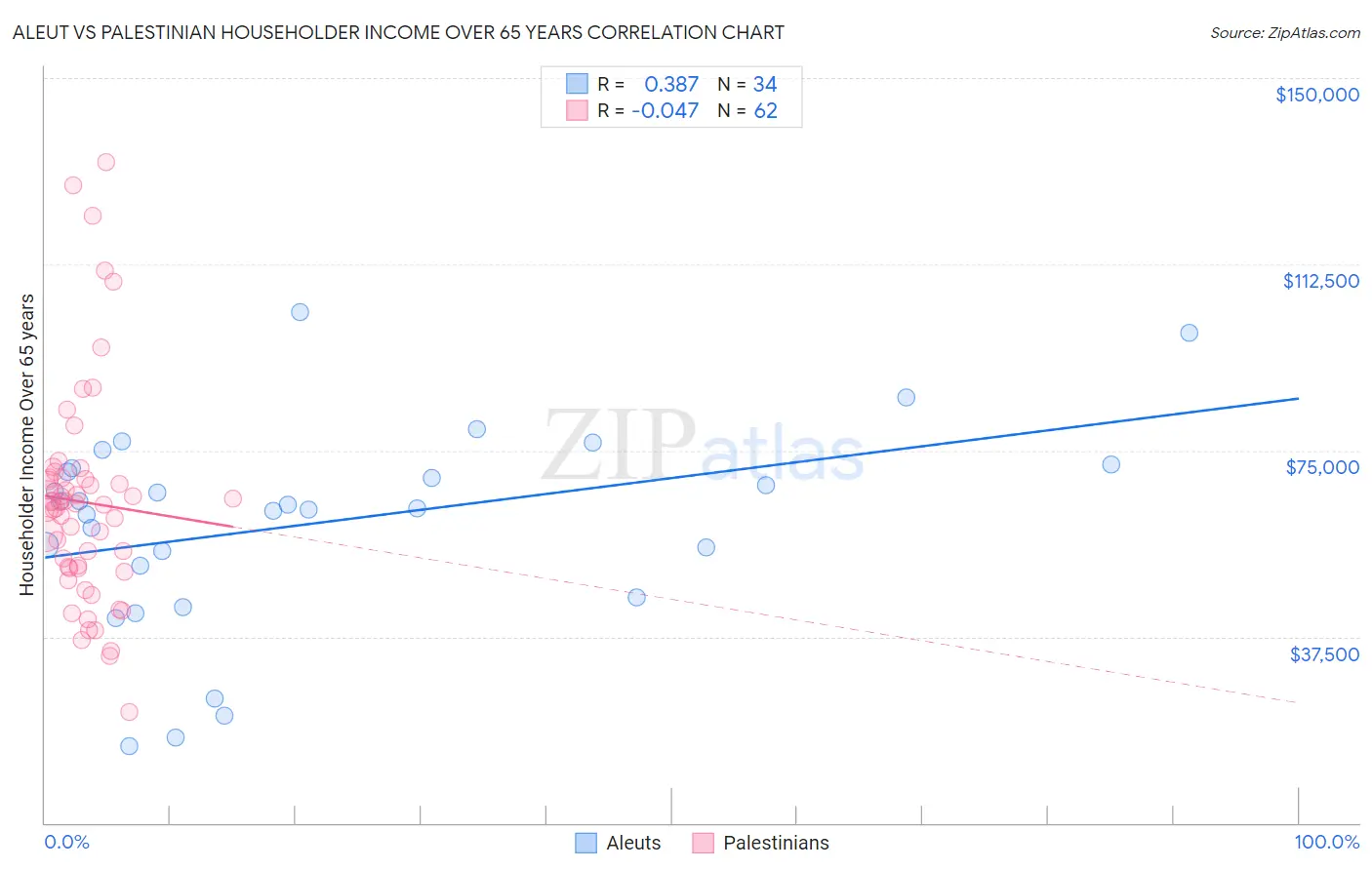 Aleut vs Palestinian Householder Income Over 65 years