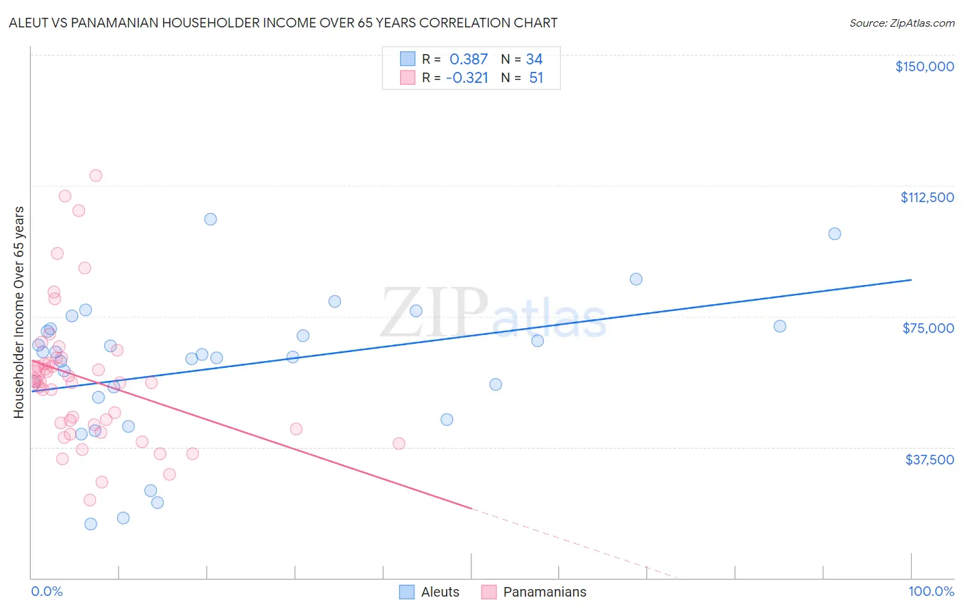 Aleut vs Panamanian Householder Income Over 65 years
