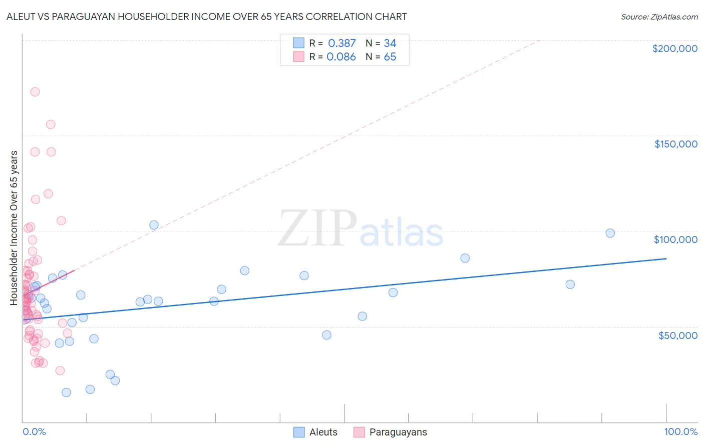Aleut vs Paraguayan Householder Income Over 65 years