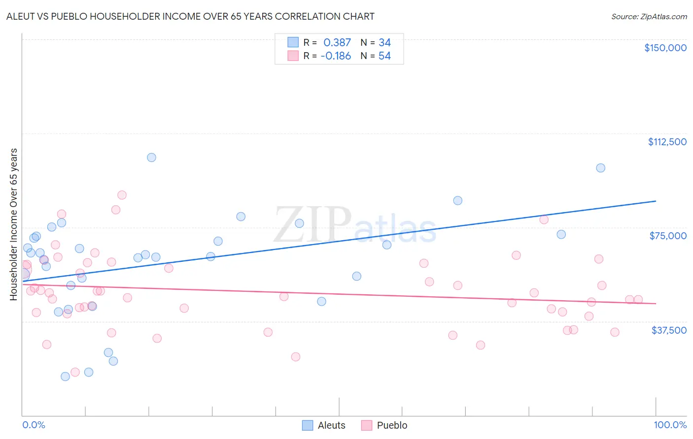 Aleut vs Pueblo Householder Income Over 65 years