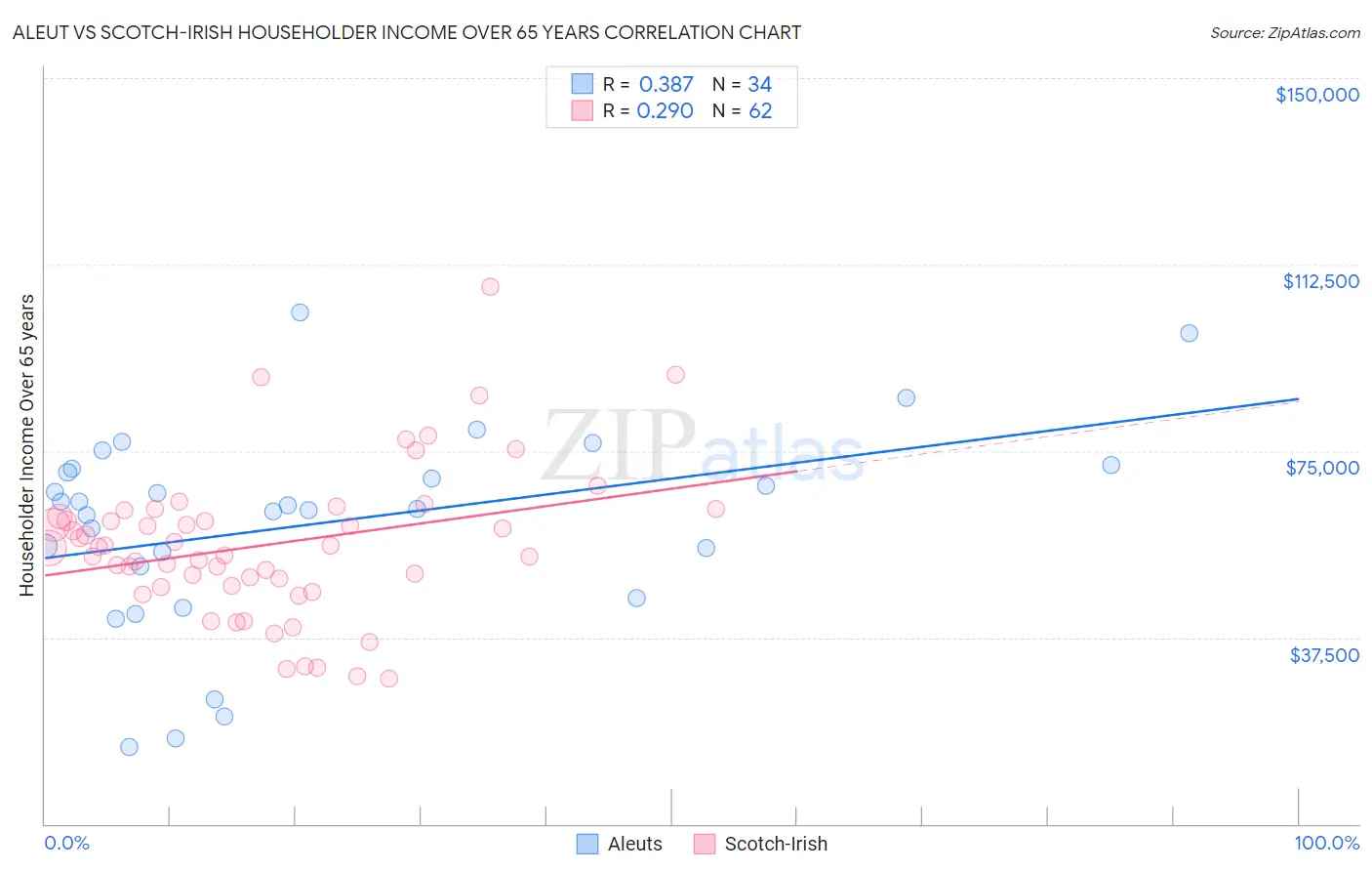 Aleut vs Scotch-Irish Householder Income Over 65 years