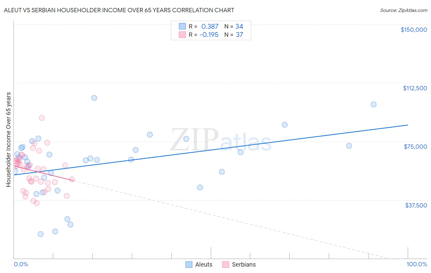 Aleut vs Serbian Householder Income Over 65 years