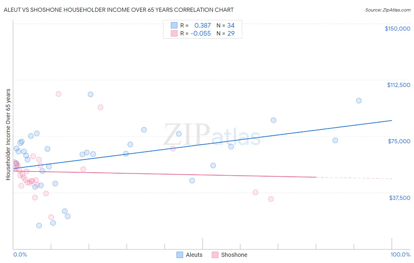 Aleut vs Shoshone Householder Income Over 65 years