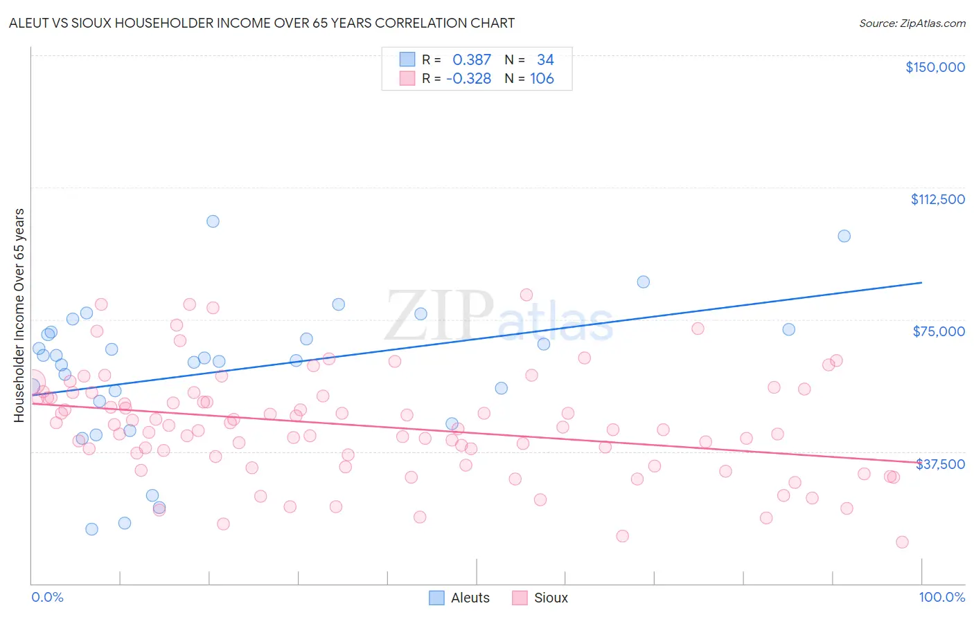 Aleut vs Sioux Householder Income Over 65 years