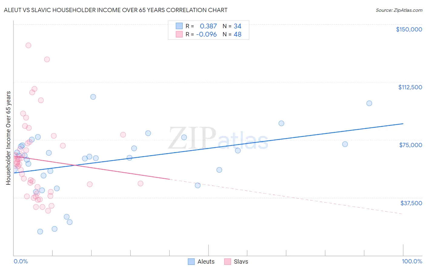 Aleut vs Slavic Householder Income Over 65 years