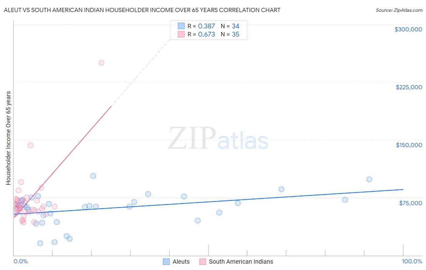 Aleut vs South American Indian Householder Income Over 65 years