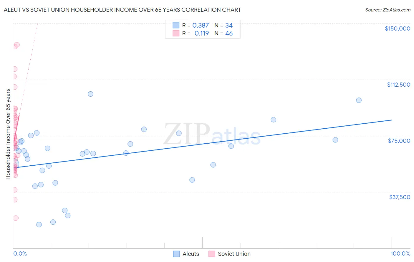 Aleut vs Soviet Union Householder Income Over 65 years