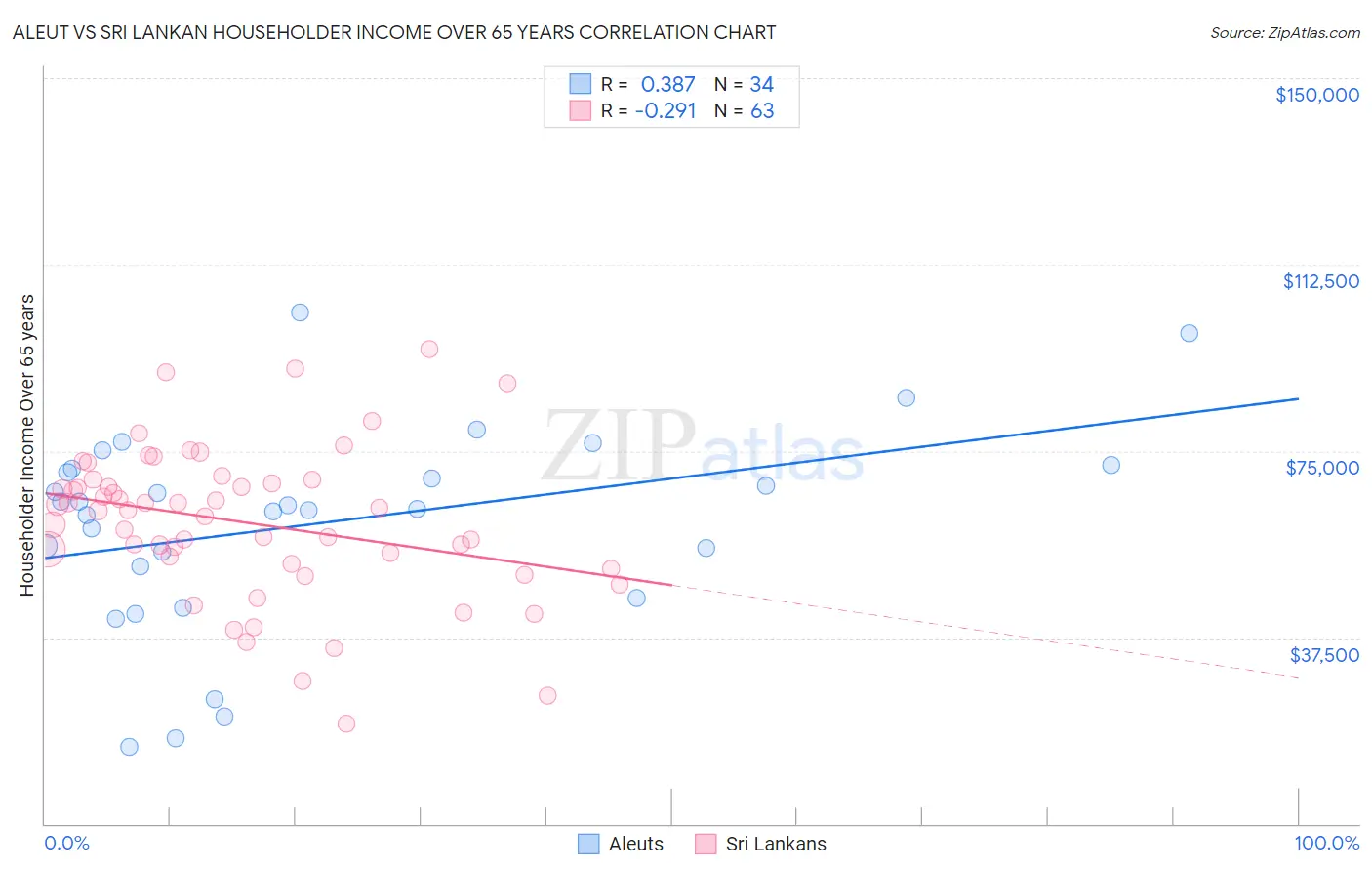 Aleut vs Sri Lankan Householder Income Over 65 years