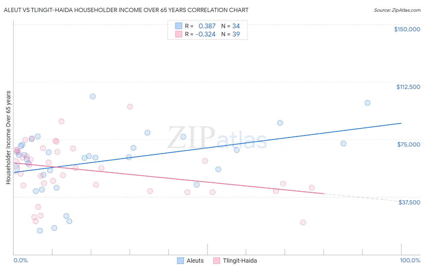 Aleut vs Tlingit-Haida Householder Income Over 65 years