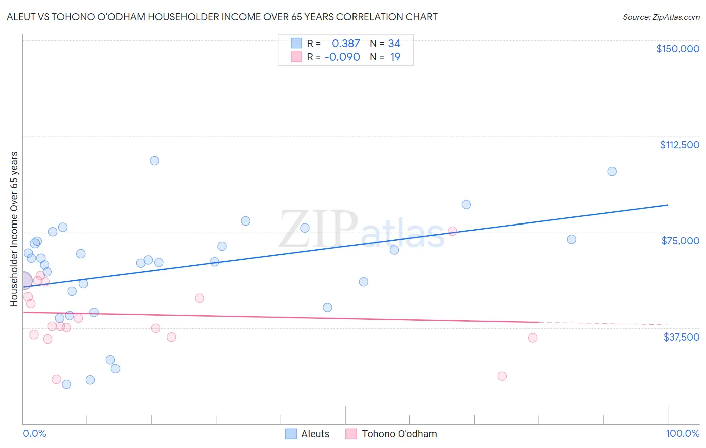 Aleut vs Tohono O'odham Householder Income Over 65 years