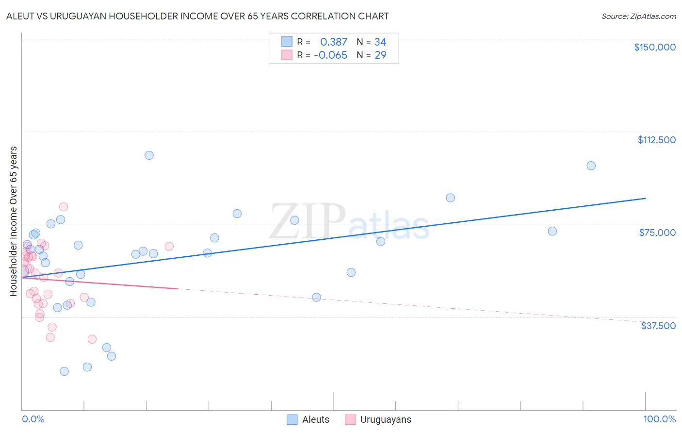 Aleut vs Uruguayan Householder Income Over 65 years