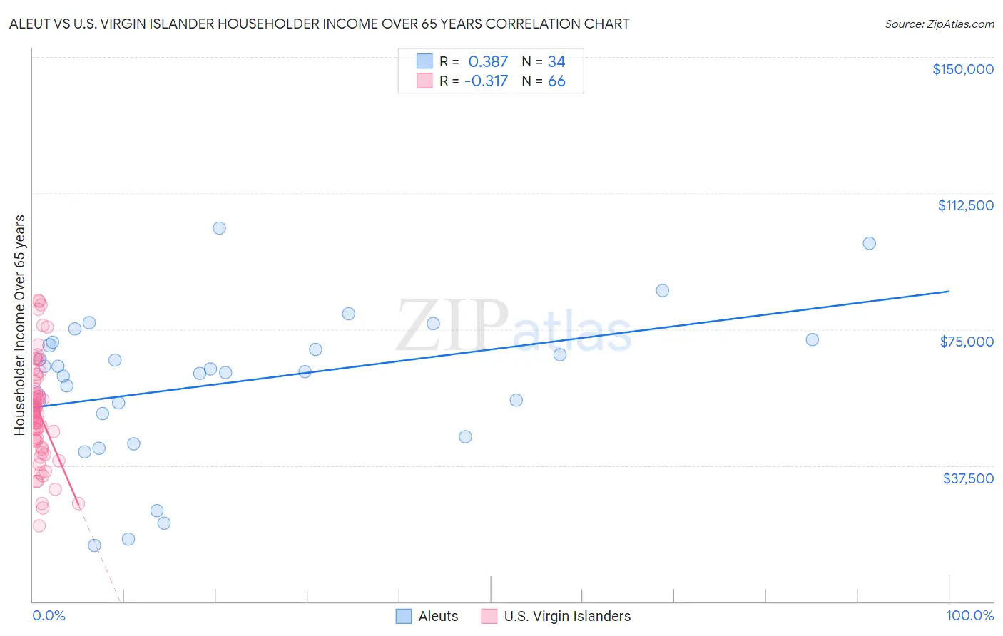 Aleut vs U.S. Virgin Islander Householder Income Over 65 years