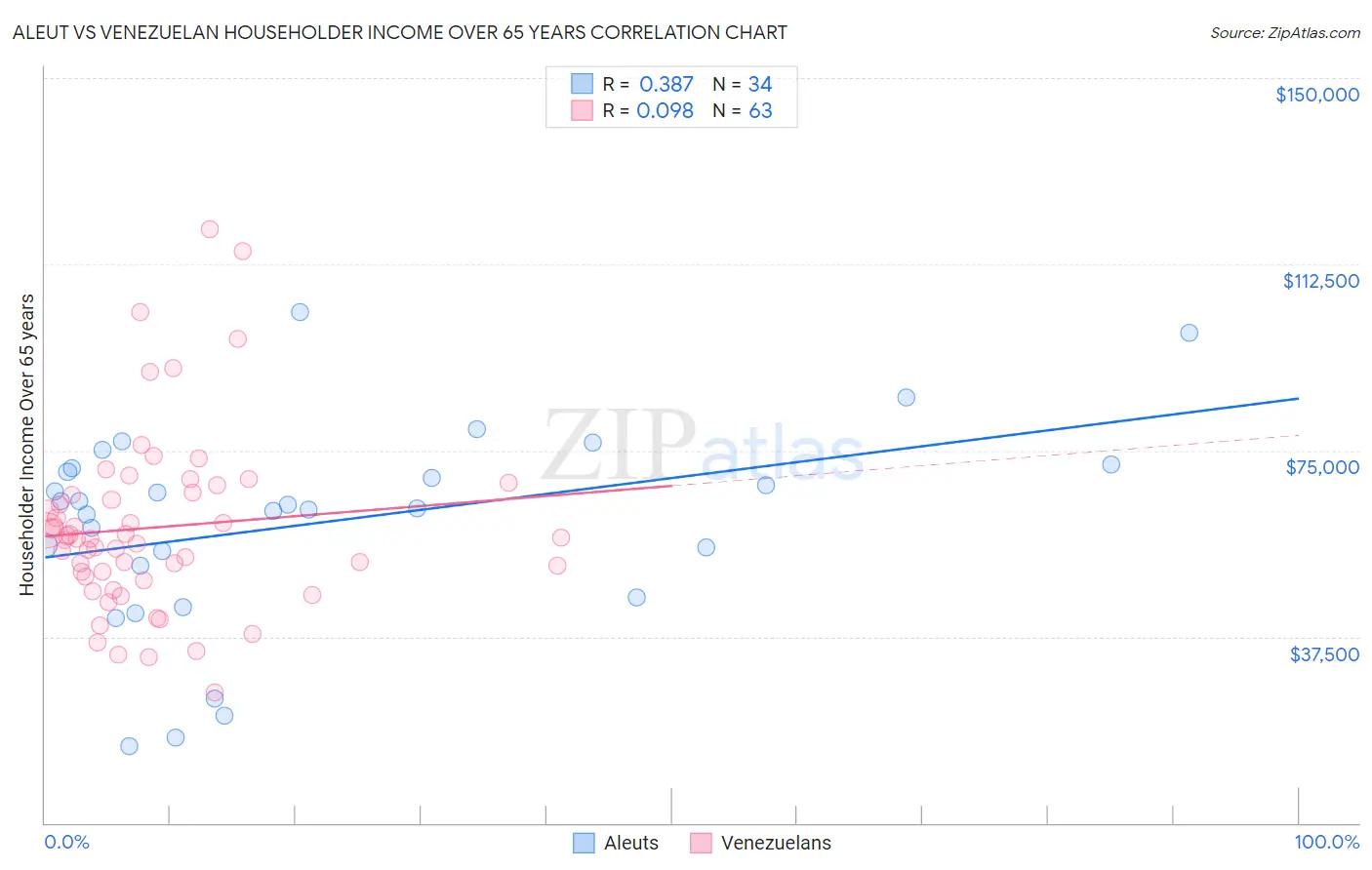 Aleut vs Venezuelan Householder Income Over 65 years