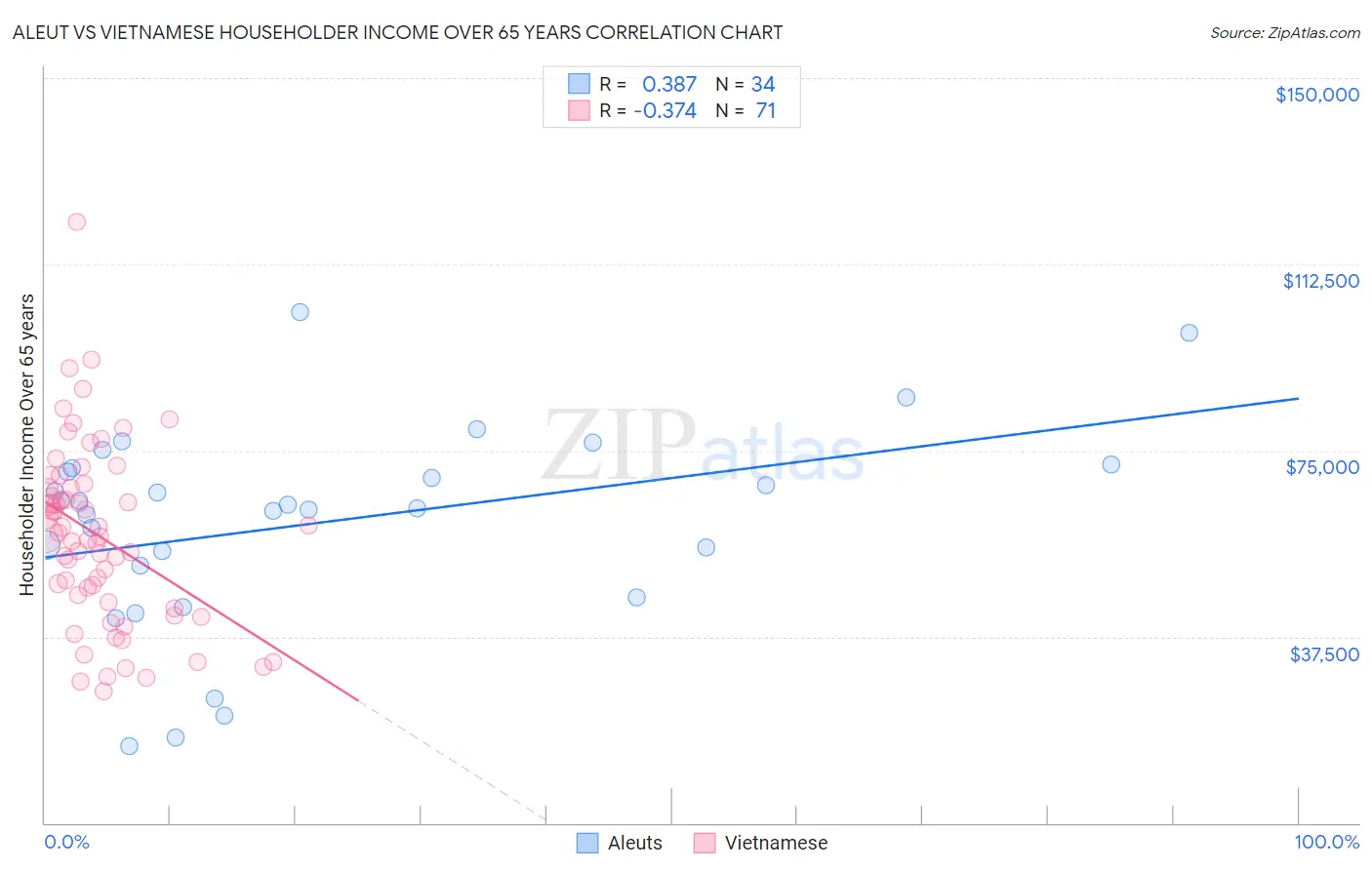 Aleut vs Vietnamese Householder Income Over 65 years