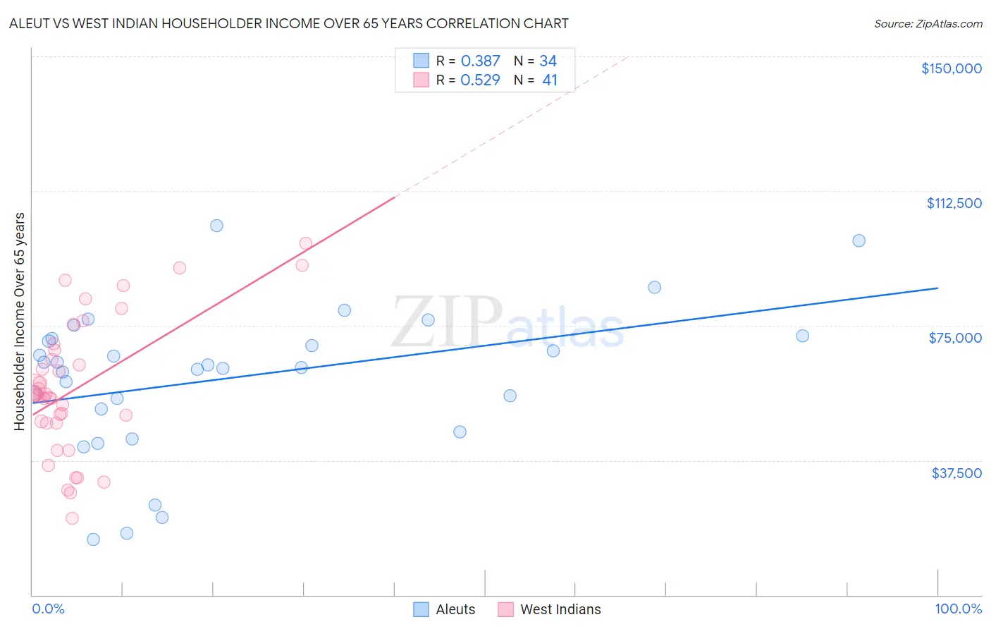 Aleut vs West Indian Householder Income Over 65 years