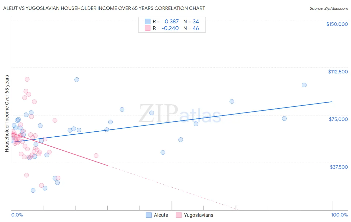 Aleut vs Yugoslavian Householder Income Over 65 years