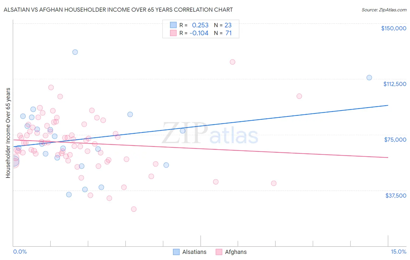 Alsatian vs Afghan Householder Income Over 65 years