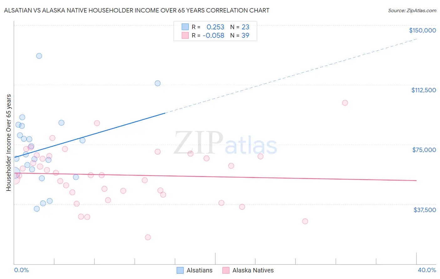 Alsatian vs Alaska Native Householder Income Over 65 years