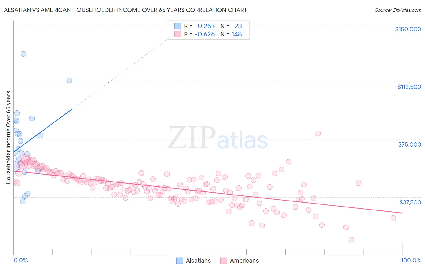 Alsatian vs American Householder Income Over 65 years