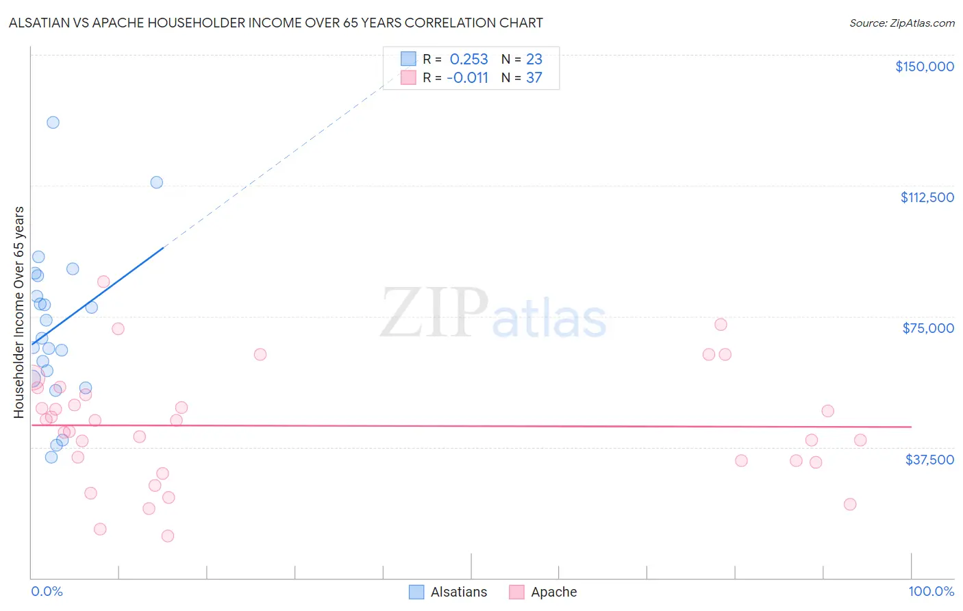 Alsatian vs Apache Householder Income Over 65 years