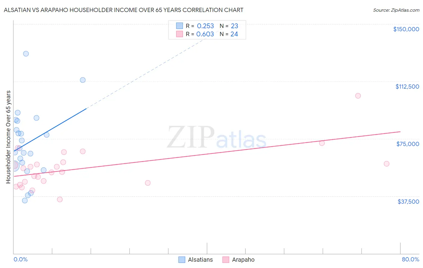 Alsatian vs Arapaho Householder Income Over 65 years