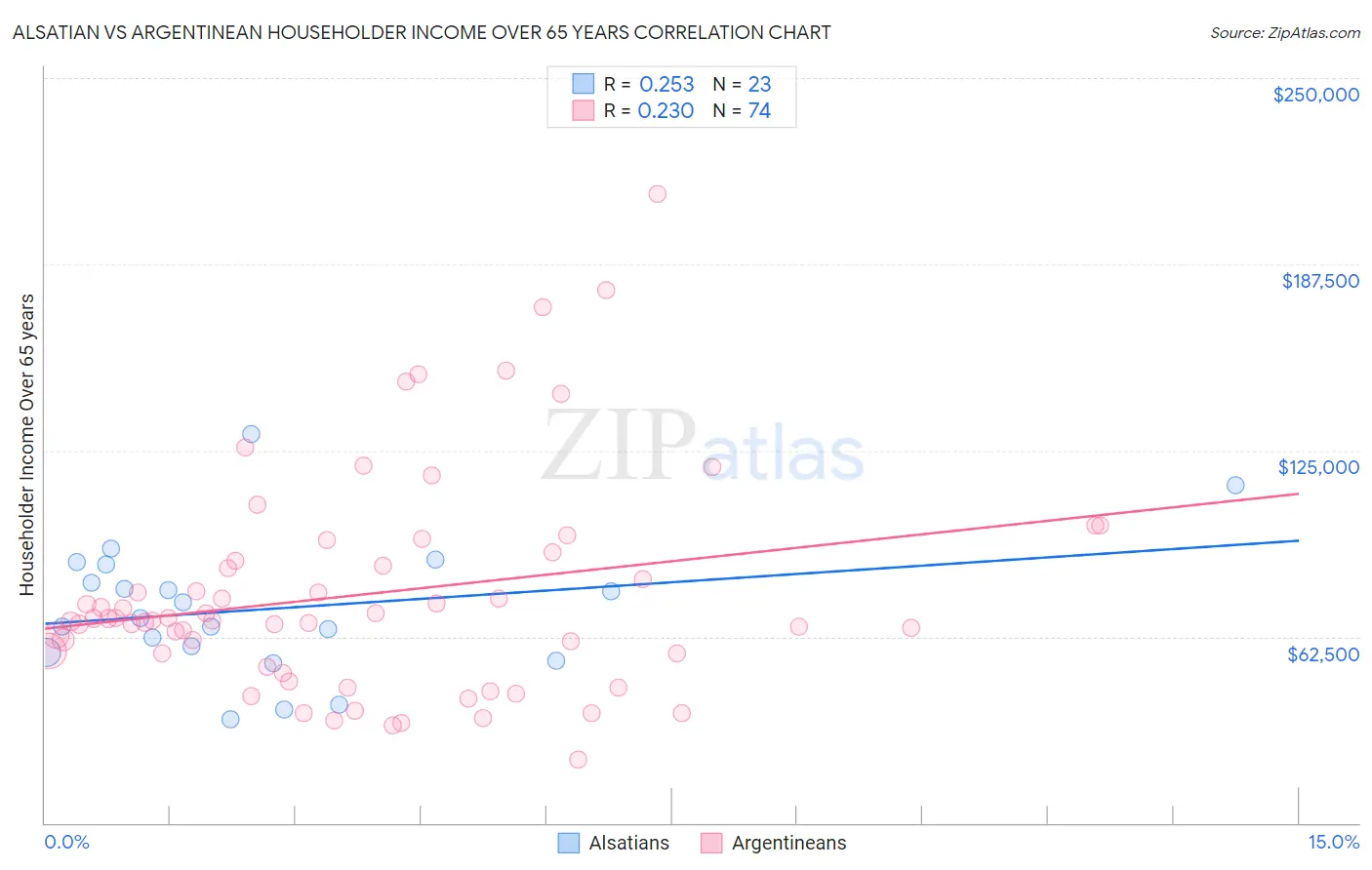 Alsatian vs Argentinean Householder Income Over 65 years