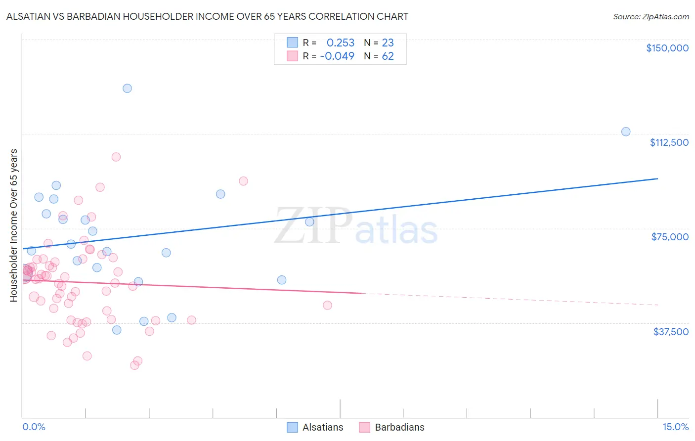 Alsatian vs Barbadian Householder Income Over 65 years