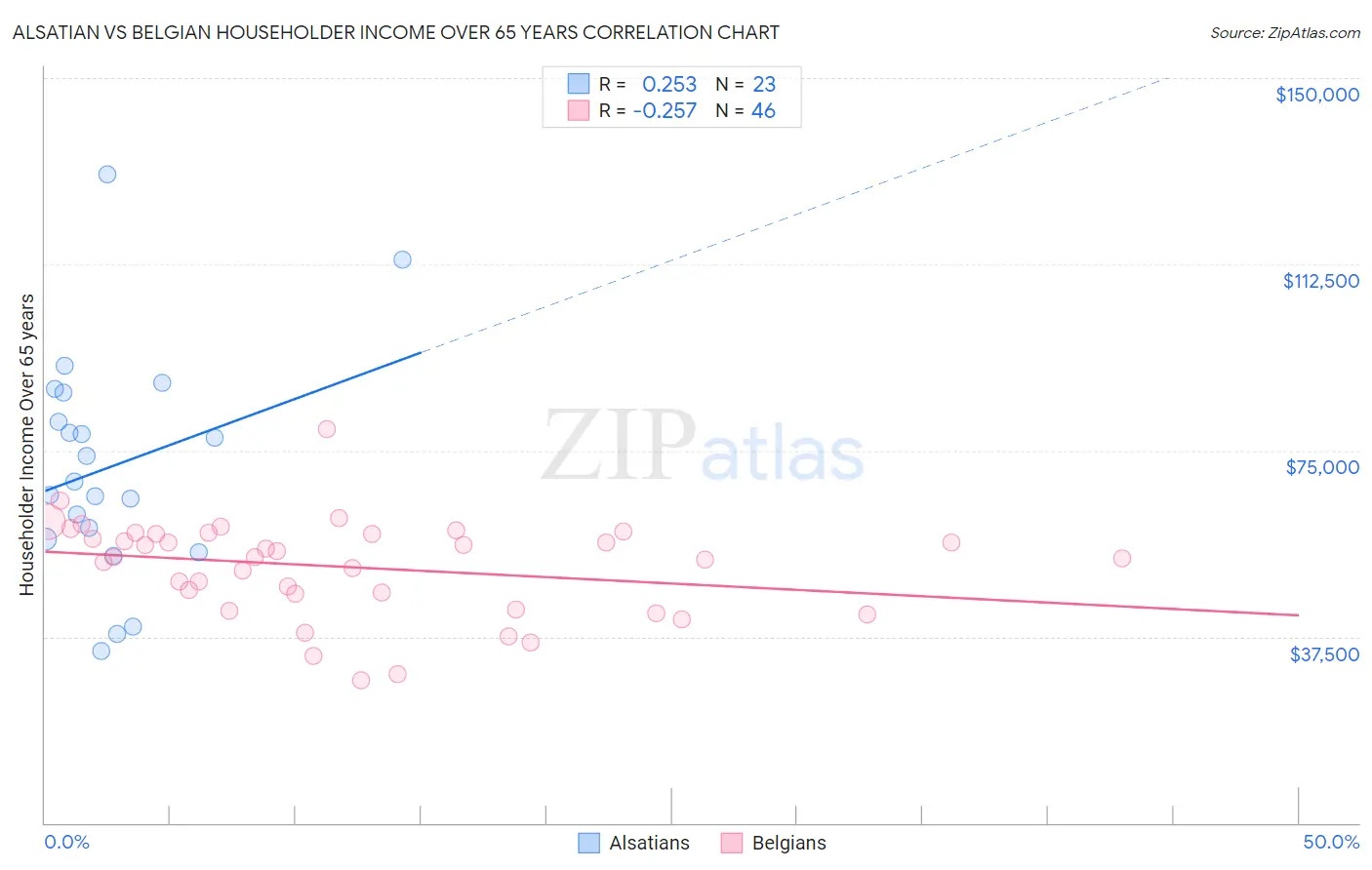 Alsatian vs Belgian Householder Income Over 65 years