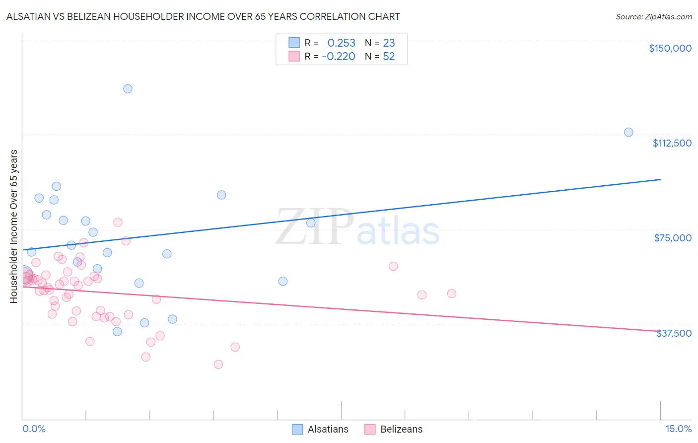 Alsatian vs Belizean Householder Income Over 65 years