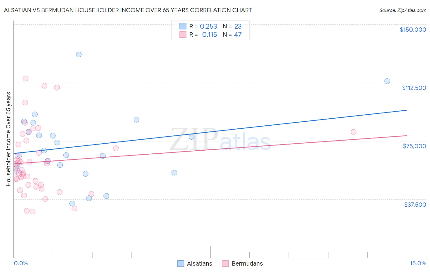 Alsatian vs Bermudan Householder Income Over 65 years