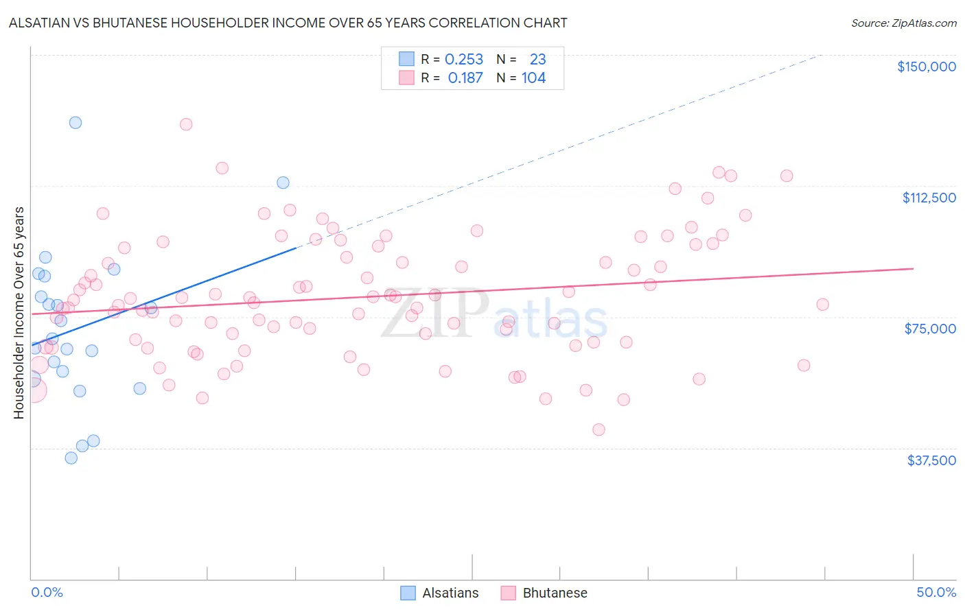 Alsatian vs Bhutanese Householder Income Over 65 years