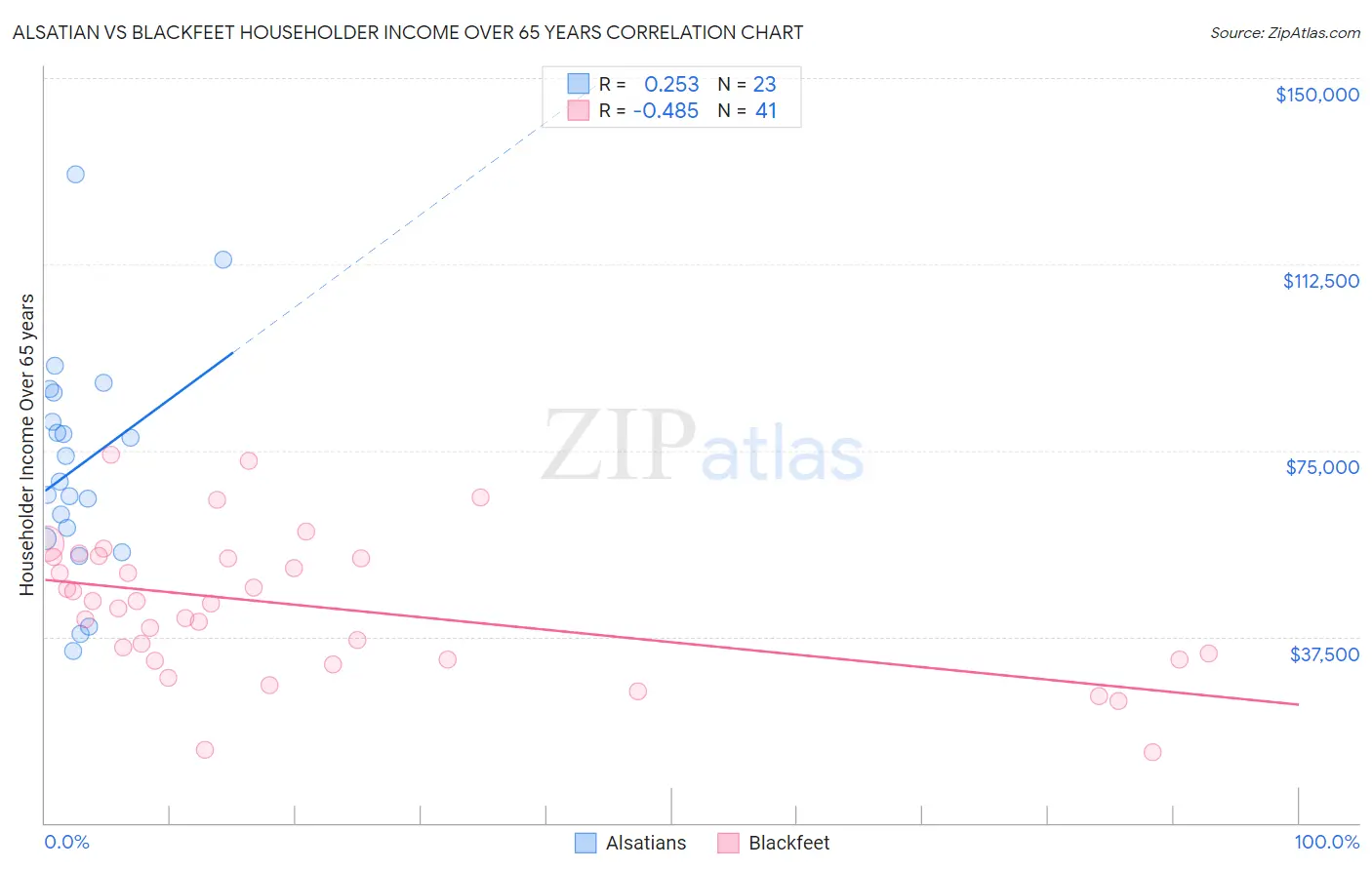 Alsatian vs Blackfeet Householder Income Over 65 years