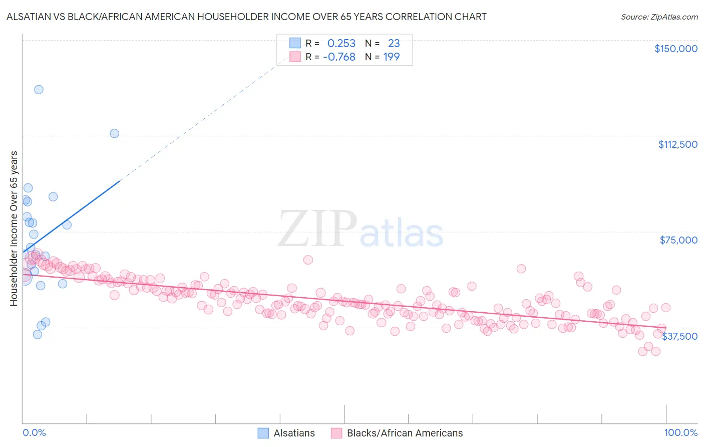Alsatian vs Black/African American Householder Income Over 65 years