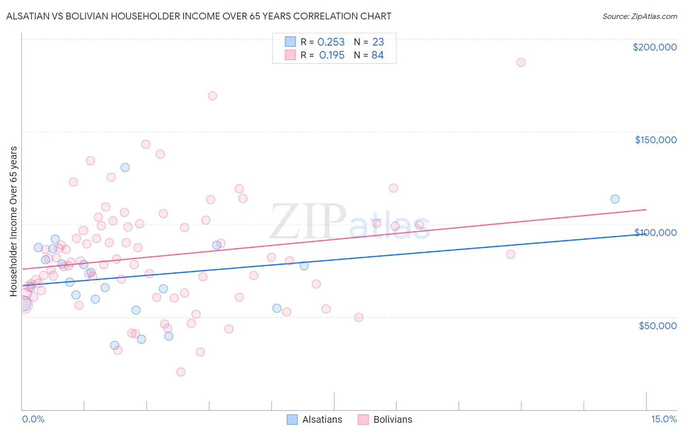 Alsatian vs Bolivian Householder Income Over 65 years