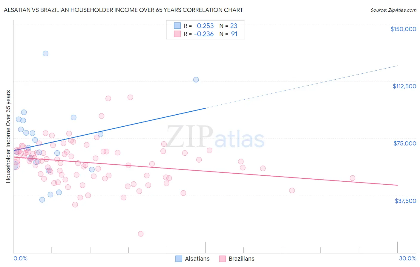 Alsatian vs Brazilian Householder Income Over 65 years