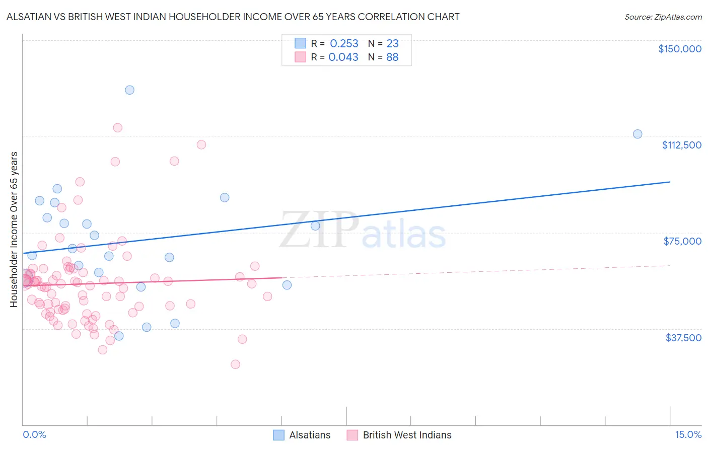 Alsatian vs British West Indian Householder Income Over 65 years