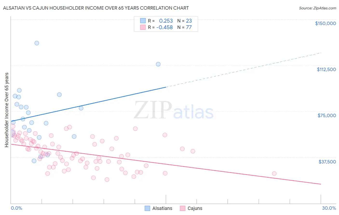Alsatian vs Cajun Householder Income Over 65 years