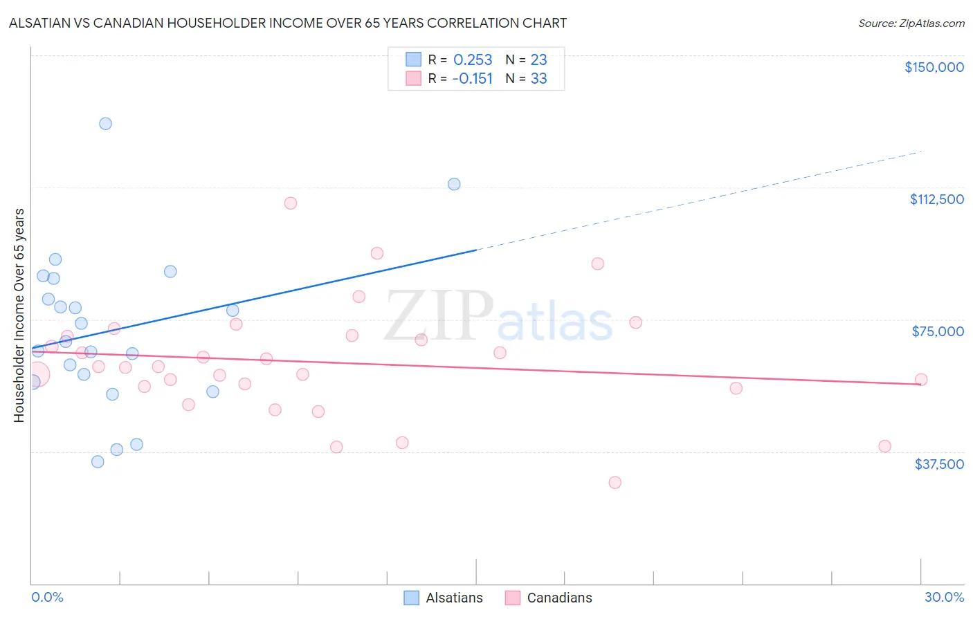 Alsatian vs Canadian Householder Income Over 65 years
