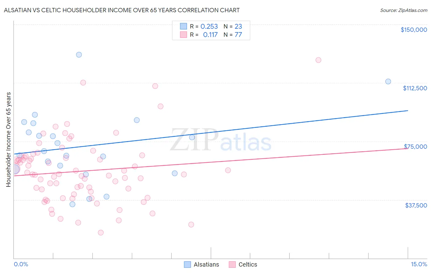 Alsatian vs Celtic Householder Income Over 65 years