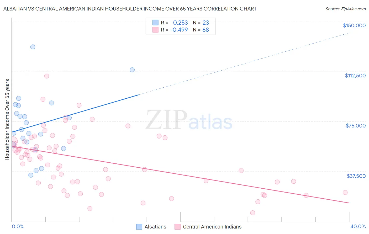Alsatian vs Central American Indian Householder Income Over 65 years