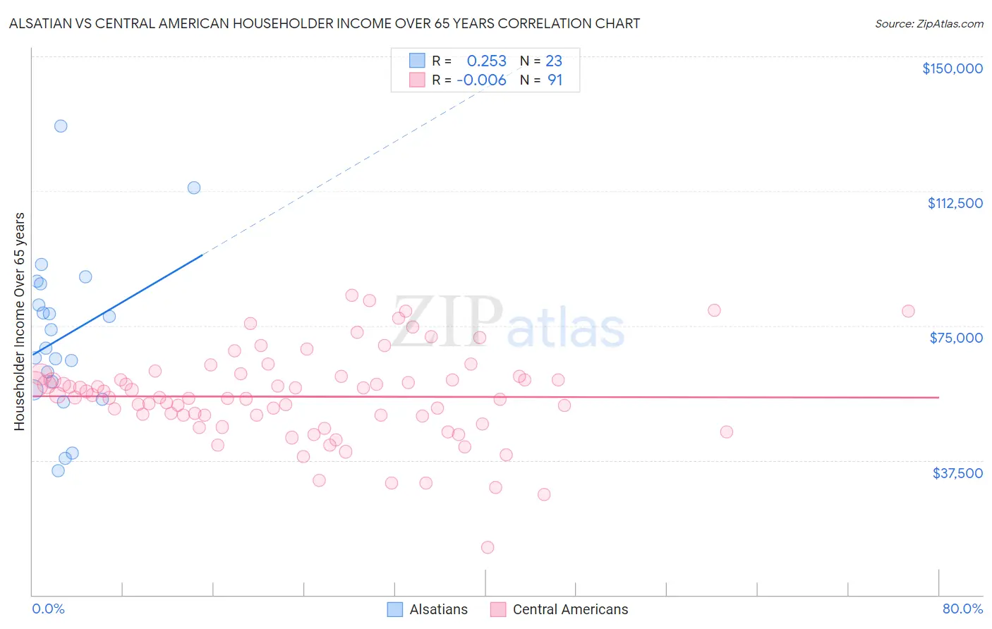 Alsatian vs Central American Householder Income Over 65 years