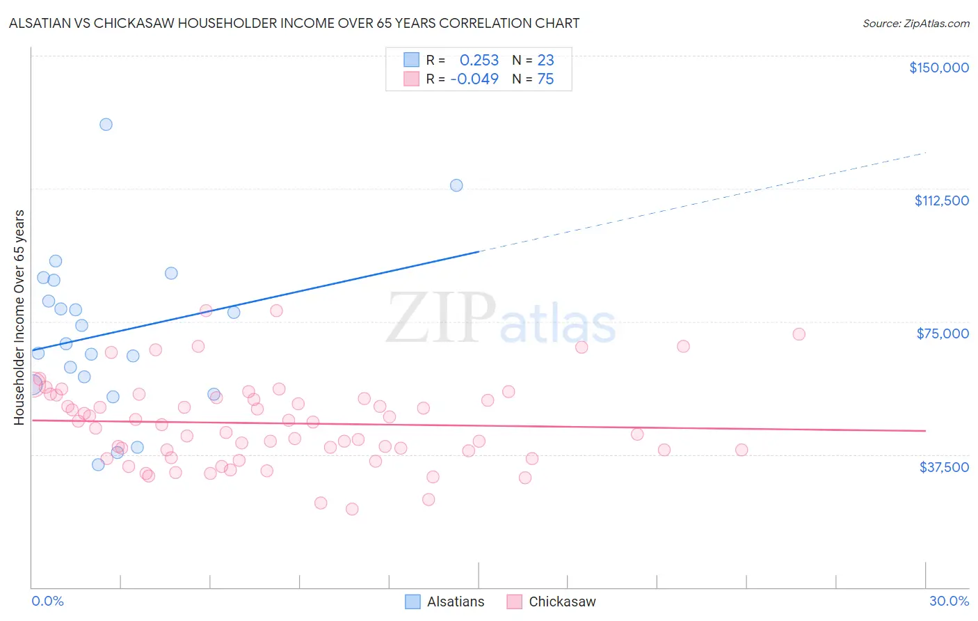 Alsatian vs Chickasaw Householder Income Over 65 years