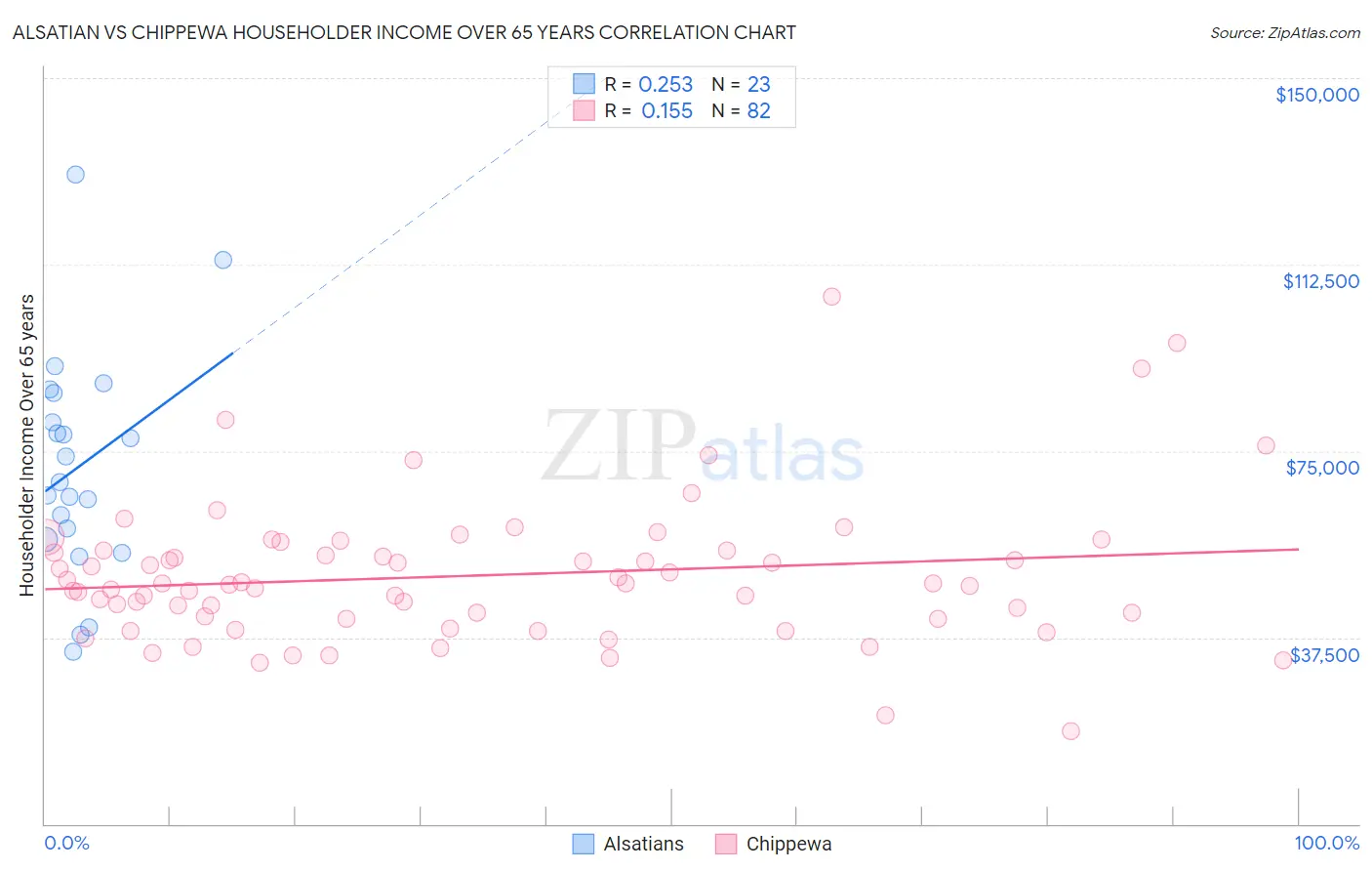 Alsatian vs Chippewa Householder Income Over 65 years